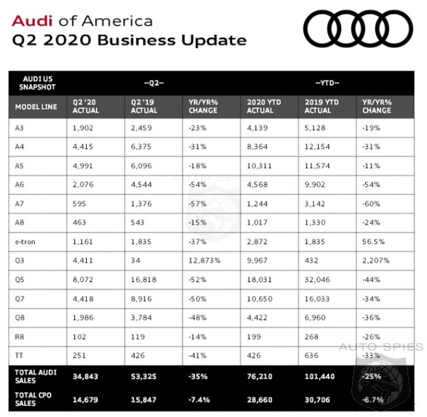 Audi's Q2 Sales Fell 35% As Global Pandemic Takes Hold